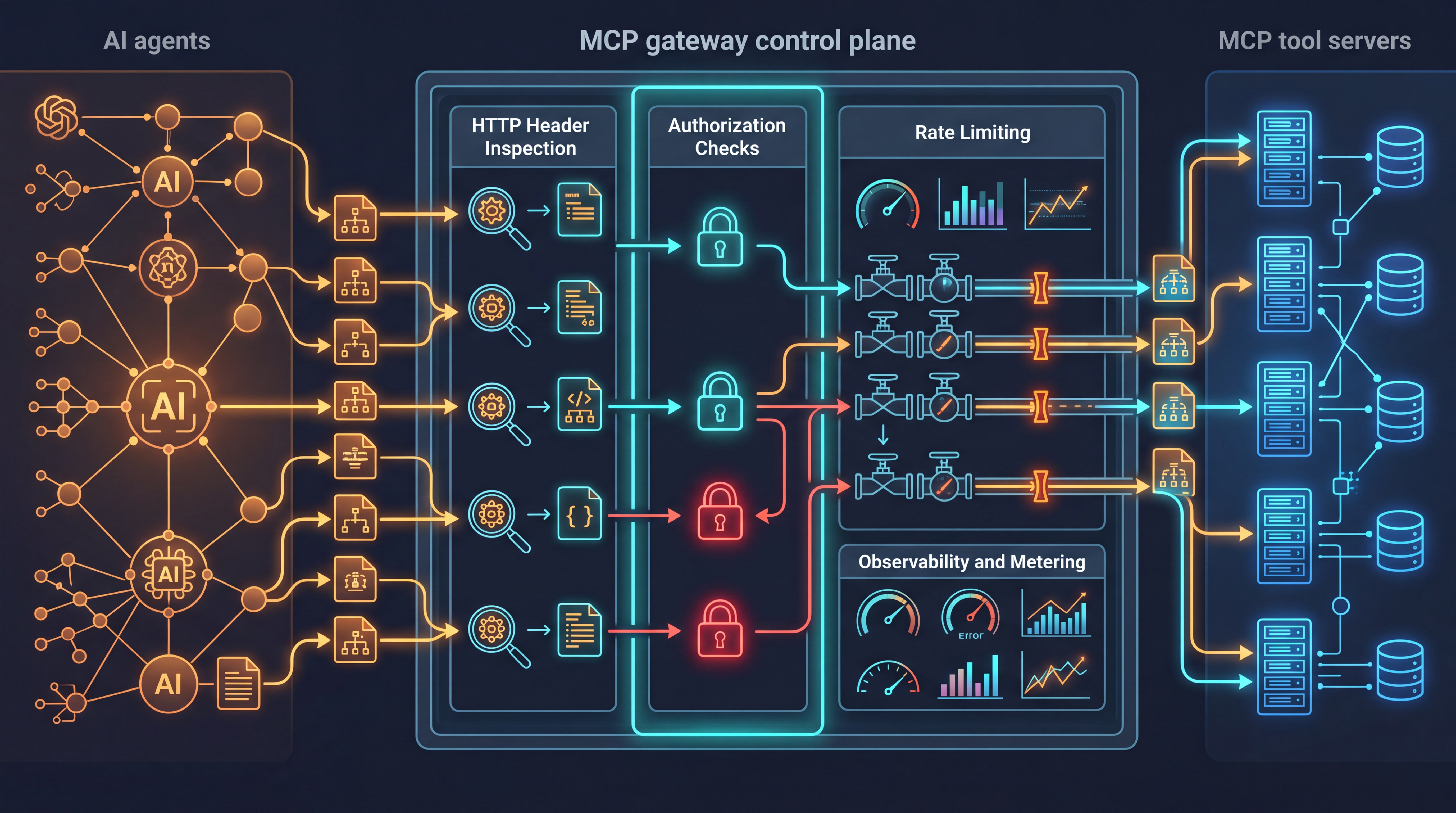 MCP gateway control plane sitting between AI agents and tool servers, performing header inspection, authorization, rate limiting, and observability